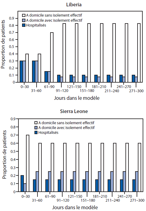 La figure illustre la proportion de patients infectés par le virus Ebola au fil du temps, par catégorie de patient, au Liberia et en Sierra Leone, en 2014, selon l’outil de modélisation EbolaResponse. Les patients ont été classés dans trois types de catégories. Ces trois catégories comportent des niveaux d’isolement différents : 1) hospitalisés, 2) à domicile ou dans un cadre communautaire apte à réduire le risque de transmission de la maladie (notamment par l’inhumation sécurisée le cas échéant), et 3) à domicile sans isolement effectif. Ces trois catégories sont à risque variable de transmission ultérieure du virus Ebola, au fil du temps. Le pourcentage de patients dans chacune des trois catégories de patient, avec un changement des pourcentages au fil du temps, par incréments de 30 jours, était l’une de trois variables modifiées de telle manière que les estimations fournies par le modèle s’appariaient (c’est-à-dire, correspondaient) plus étroitement au nombre de cas réellement rapportés.